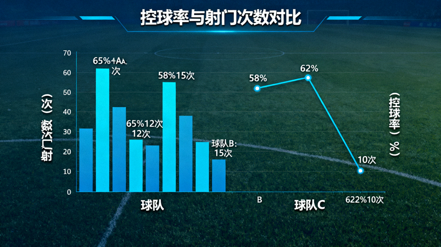 体育数据分析界面展示控球率与射门次数对比图表